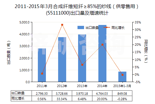 2011-2015年3月合成纖維短纖≥85%的紗線（供零售用）(55111000)出口量及增速統(tǒng)計(jì)